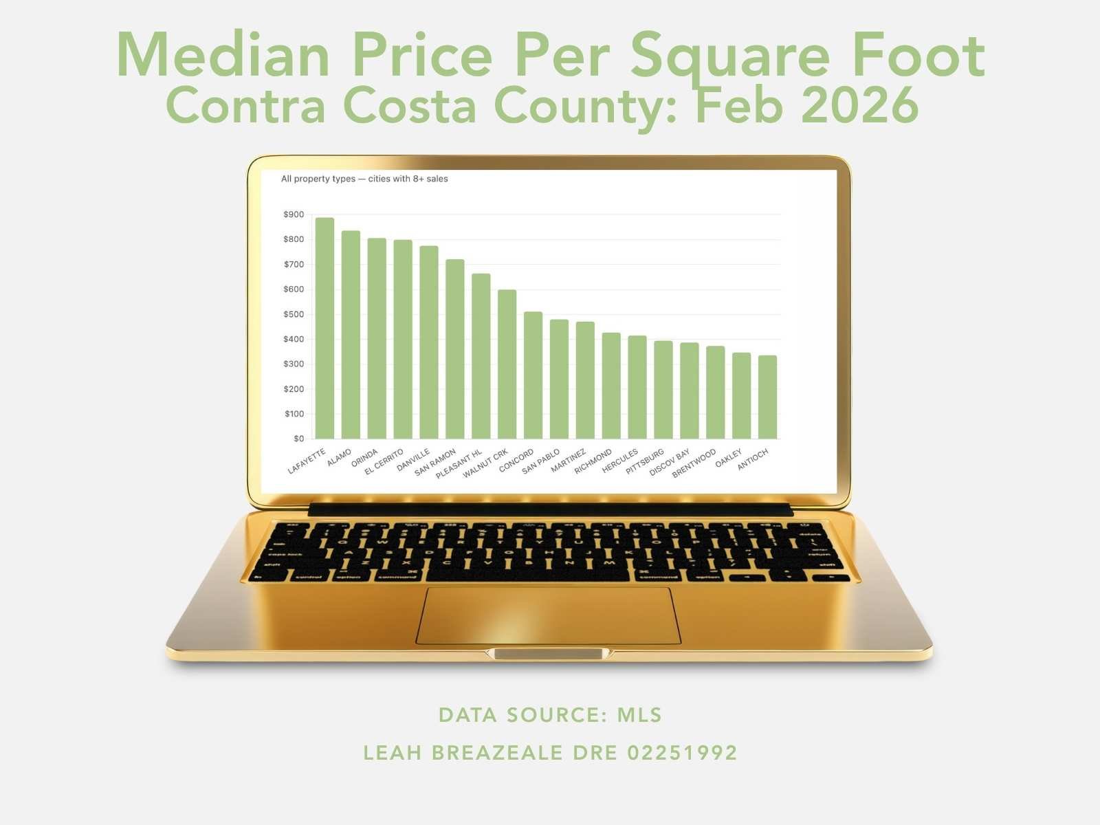 Chart showing median price per square foot by city in Contra Costa County from Feb. 2026